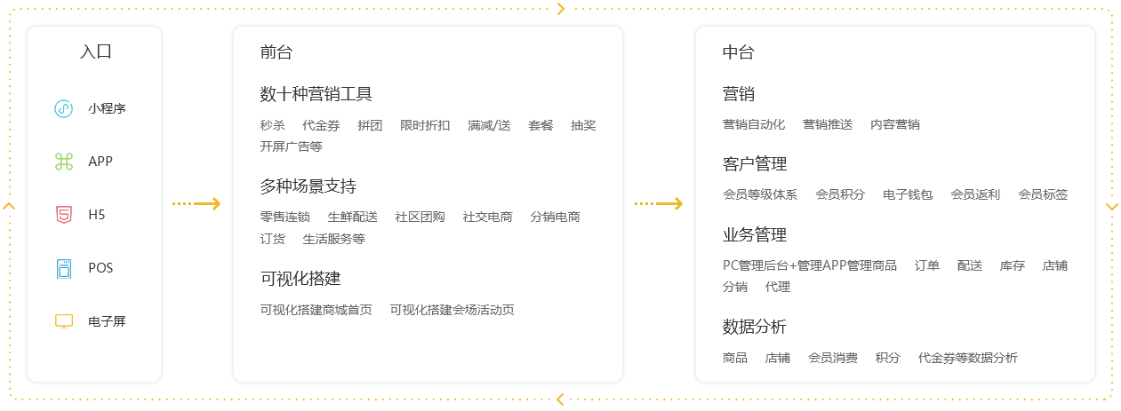 商城+社區(qū)+分銷(xiāo)解決方案